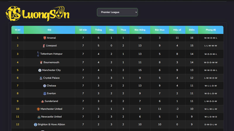 Minh họa giao diện bảng xếp hạng bóng đá tại LuongSon TV với dữ liệu cập nhật theo từng vòng đấu.